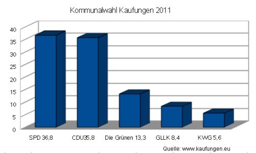 Ergebnisse der Kommunalwahl in Kaufungen - Quelle: www.kaufungen.eu - Grafik: Jürgen Leister